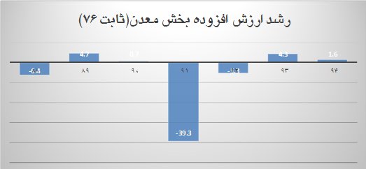 رشد ارزش افزوده بخش صنعت و معدن طی ۸ سال