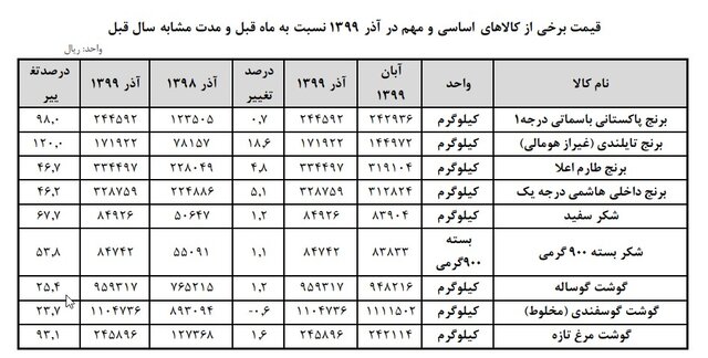 افزایش ۷ الی ۱۲۰ درصدی قیمت برنج،شکر و گوشت در سال جاری !!!