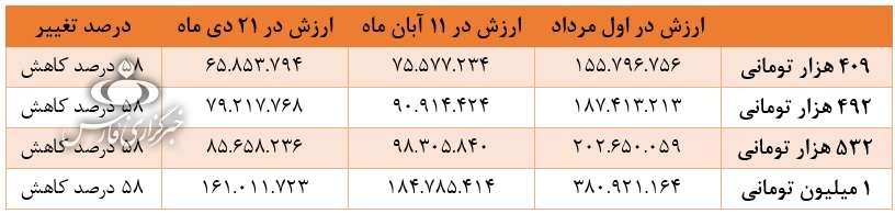 کاهش ۵۸ درصدی ارزش سهام عدالت در ۱۷۲ روز