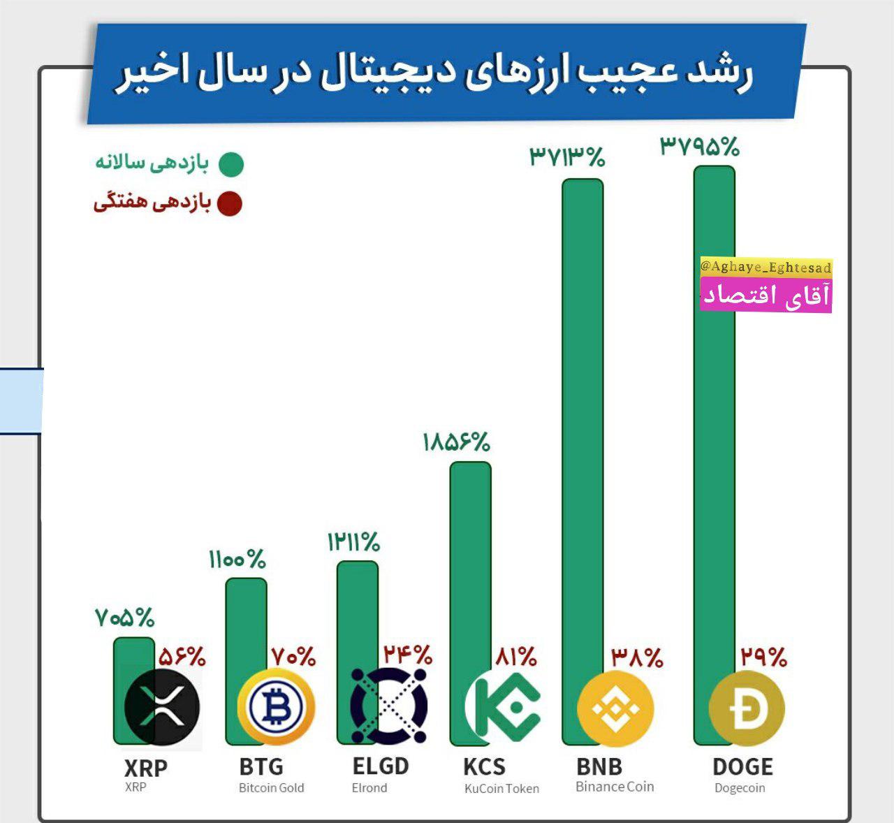 رشد عجیب قیمت‌ ارزهای دیجیتال در یک سال
