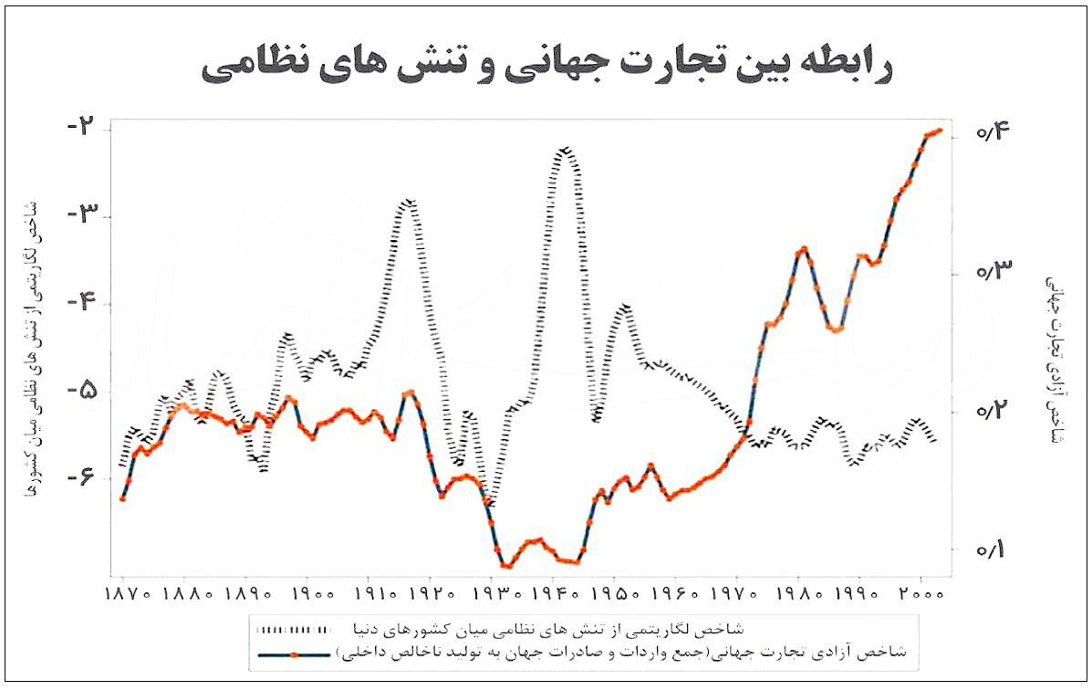 رابطه بین تجارت جهانی و تنش های نظامی